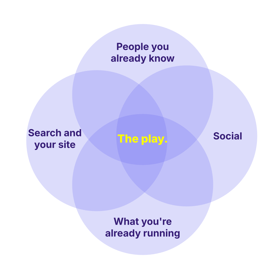 The play sits in the center of people you already know, social, search and your site, and what you’re already running.